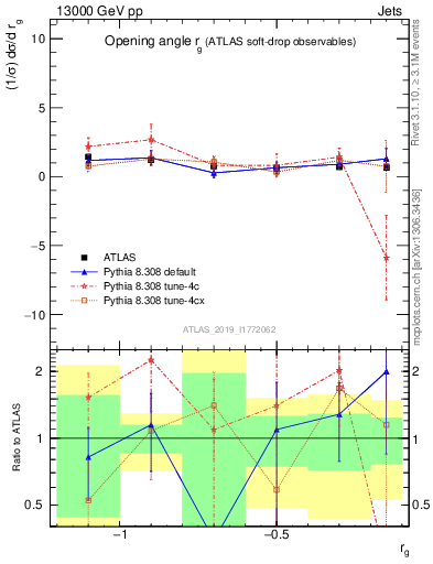 Plot of softdrop.rg in 13000 GeV pp collisions