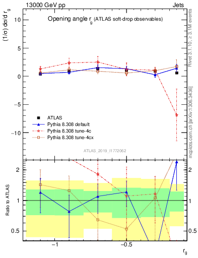 Plot of softdrop.rg in 13000 GeV pp collisions