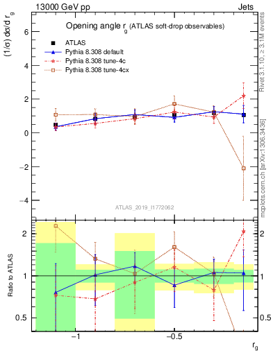 Plot of softdrop.rg in 13000 GeV pp collisions