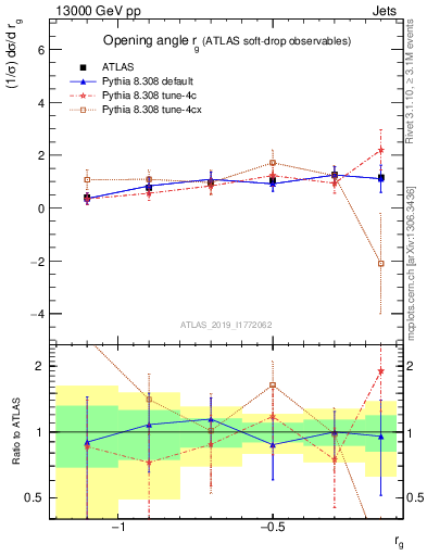 Plot of softdrop.rg in 13000 GeV pp collisions