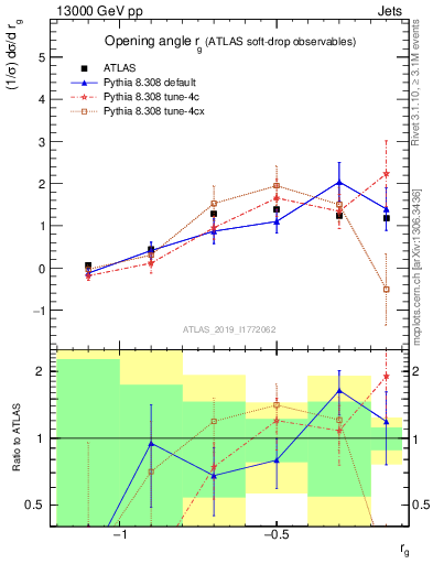 Plot of softdrop.rg in 13000 GeV pp collisions