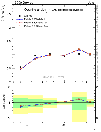 Plot of softdrop.rg in 13000 GeV pp collisions