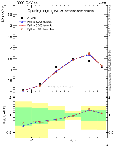 Plot of softdrop.rg in 13000 GeV pp collisions