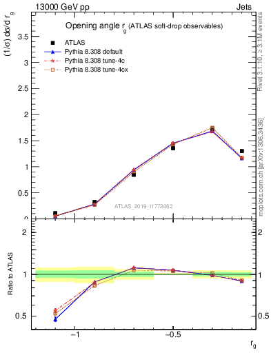 Plot of softdrop.rg in 13000 GeV pp collisions