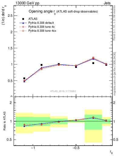 Plot of softdrop.rg in 13000 GeV pp collisions