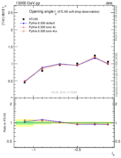 Plot of softdrop.rg in 13000 GeV pp collisions