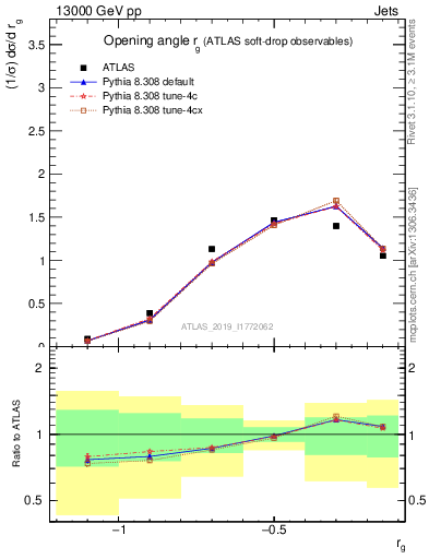 Plot of softdrop.rg in 13000 GeV pp collisions