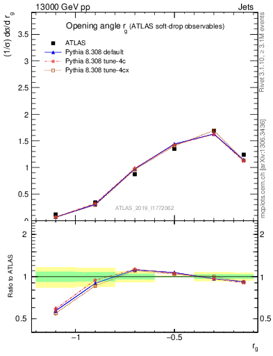 Plot of softdrop.rg in 13000 GeV pp collisions