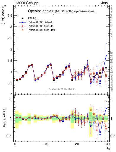 Plot of softdrop.rg in 13000 GeV pp collisions