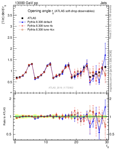 Plot of softdrop.rg in 13000 GeV pp collisions