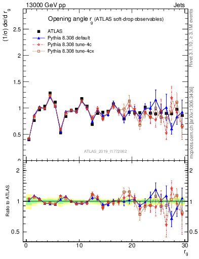 Plot of softdrop.rg in 13000 GeV pp collisions