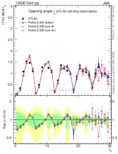 Plot of softdrop.rg in 13000 GeV pp collisions