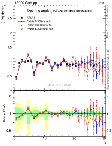 Plot of softdrop.rg in 13000 GeV pp collisions