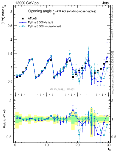 Plot of softdrop.rg in 13000 GeV pp collisions