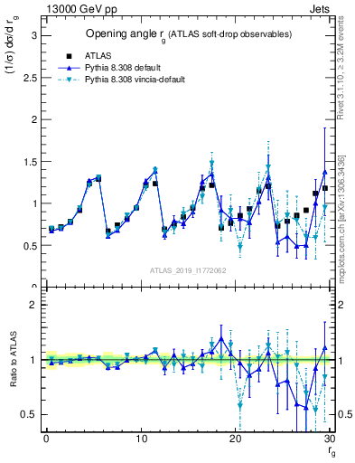 Plot of softdrop.rg in 13000 GeV pp collisions