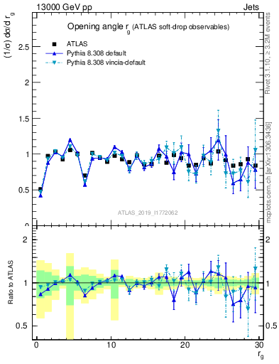 Plot of softdrop.rg in 13000 GeV pp collisions