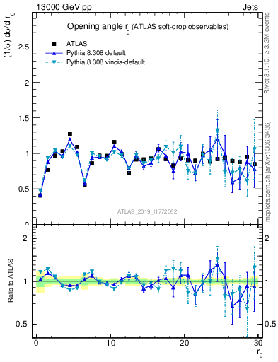 Plot of softdrop.rg in 13000 GeV pp collisions