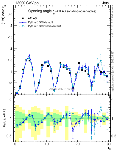 Plot of softdrop.rg in 13000 GeV pp collisions