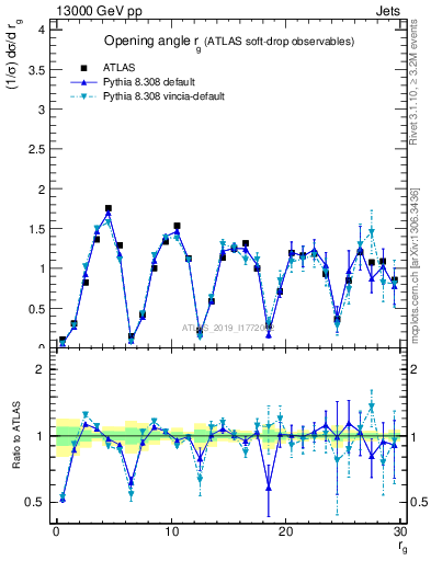 Plot of softdrop.rg in 13000 GeV pp collisions