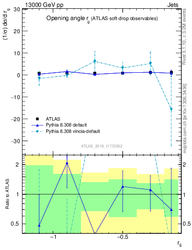 Plot of softdrop.rg in 13000 GeV pp collisions