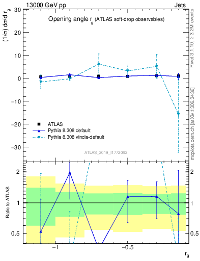 Plot of softdrop.rg in 13000 GeV pp collisions