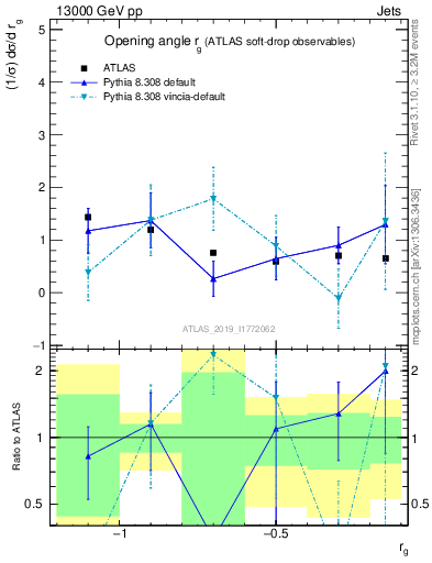 Plot of softdrop.rg in 13000 GeV pp collisions