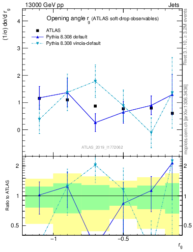 Plot of softdrop.rg in 13000 GeV pp collisions