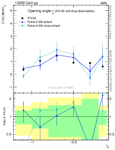 Plot of softdrop.rg in 13000 GeV pp collisions