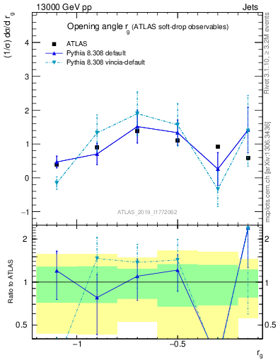 Plot of softdrop.rg in 13000 GeV pp collisions