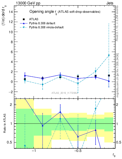 Plot of softdrop.rg in 13000 GeV pp collisions