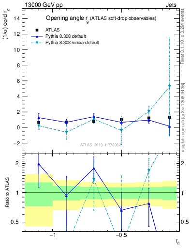 Plot of softdrop.rg in 13000 GeV pp collisions