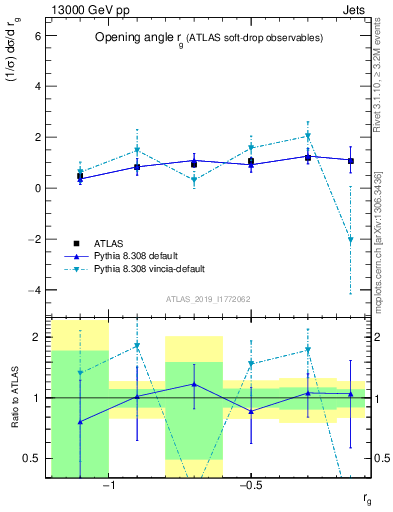 Plot of softdrop.rg in 13000 GeV pp collisions