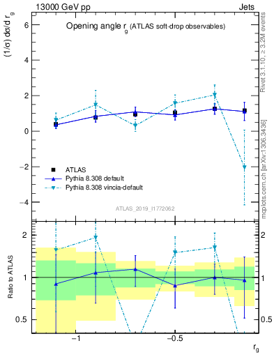 Plot of softdrop.rg in 13000 GeV pp collisions