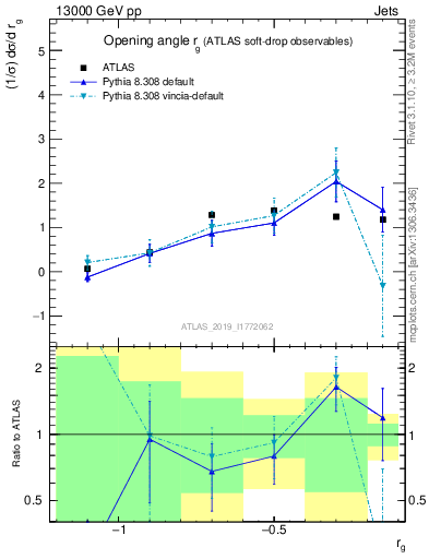 Plot of softdrop.rg in 13000 GeV pp collisions