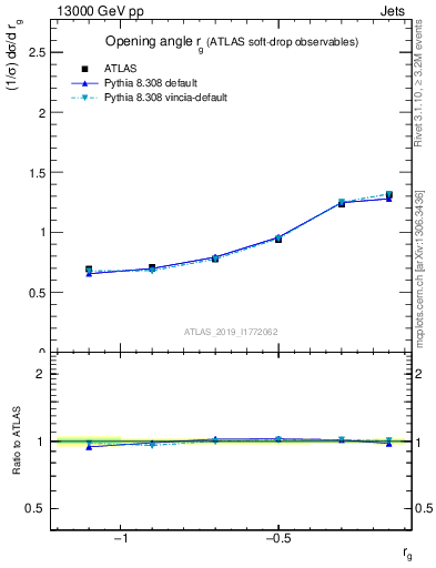 Plot of softdrop.rg in 13000 GeV pp collisions