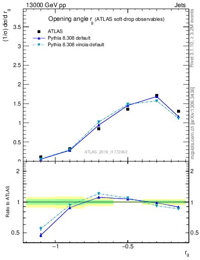 Plot of softdrop.rg in 13000 GeV pp collisions