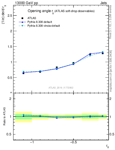 Plot of softdrop.rg in 13000 GeV pp collisions