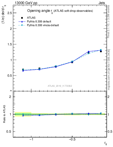 Plot of softdrop.rg in 13000 GeV pp collisions