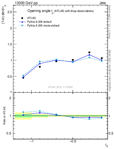 Plot of softdrop.rg in 13000 GeV pp collisions