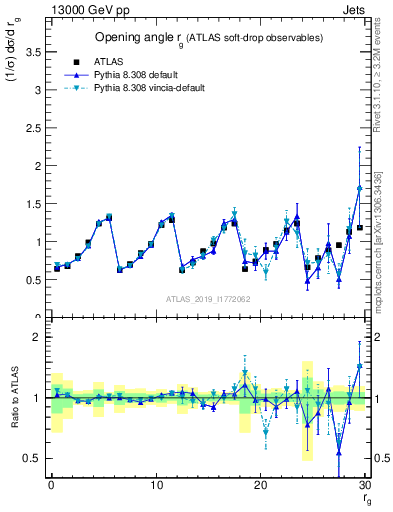 Plot of softdrop.rg in 13000 GeV pp collisions