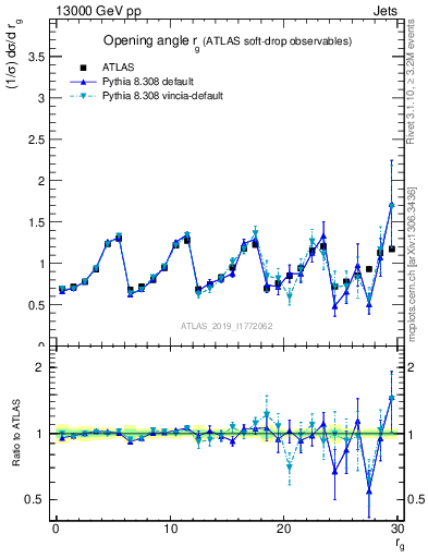 Plot of softdrop.rg in 13000 GeV pp collisions