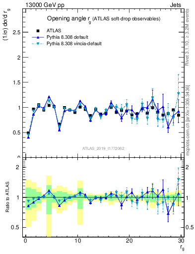 Plot of softdrop.rg in 13000 GeV pp collisions