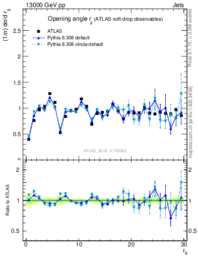 Plot of softdrop.rg in 13000 GeV pp collisions