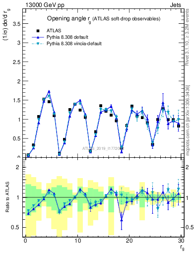 Plot of softdrop.rg in 13000 GeV pp collisions