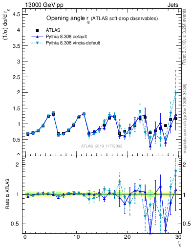 Plot of softdrop.rg in 13000 GeV pp collisions