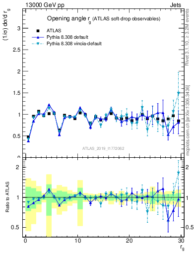 Plot of softdrop.rg in 13000 GeV pp collisions