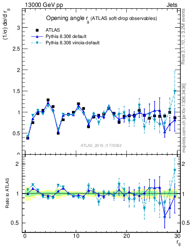 Plot of softdrop.rg in 13000 GeV pp collisions