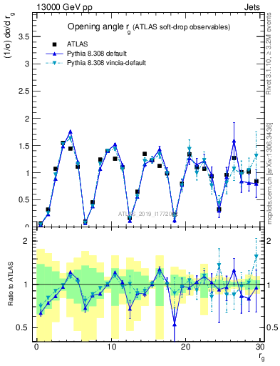 Plot of softdrop.rg in 13000 GeV pp collisions