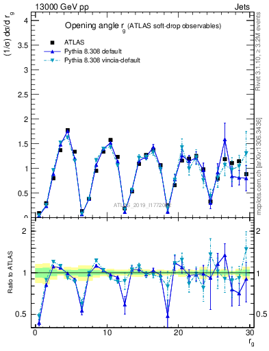 Plot of softdrop.rg in 13000 GeV pp collisions