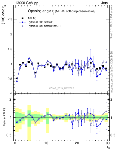 Plot of softdrop.rg in 13000 GeV pp collisions